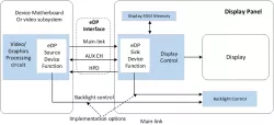 DP/eDP block diagram