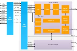 MIPI D-PHY & DSI/CSI Controller block diagram