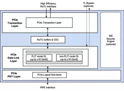PCIe Gen 6 controller IP block diagram