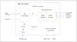 MIPI CSI-2 block diagram