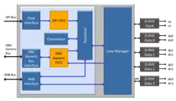 MIPI  DSI2 block diagram