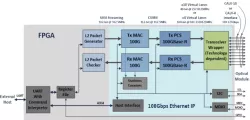 100 G Ethernet MAC & PCS IP Core block diagram