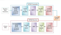 OFDM block diagram