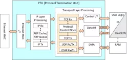 TCP/UDP Offload Engine block diagram