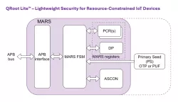 QRoot Lite™ IP block diagram