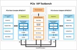 PCIe Gen 7 Verification IP block diagram