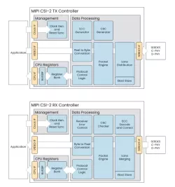 MIPI CSI-2 IP block diagram