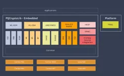 PQCryptoLib-Embedded block diagram