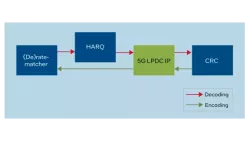 5G LDPC Intel® FPGA IP block diagram