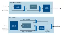 5G Polar Intel® FPGA IP block diagram