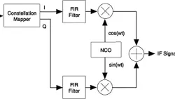 NCO Intel® FPGA IP Core block diagram