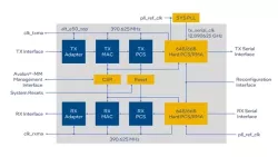 50G Ethernet Intel® FPGA IP block diagram