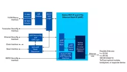 Intel® Agilex™ 7 and Intel® Stratix® 10 FPGA E-Tile Hard IP block diagram