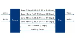 DisplayPort Intel® FPGA IP Core block diagram