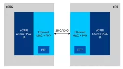 eCPRI Altera® FPGA IP block diagram