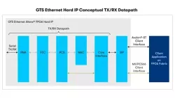 GTS Ethernet FPGA Hard IP block diagram