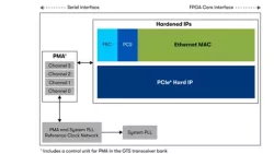 GTS PMA/FEC Direct PHY IP block diagram