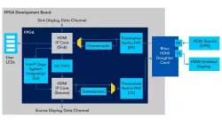 HDMI Intel® FPGA IP Core block diagram