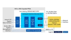 Low Latency Ethernet 100G MAC and PHY Intel® FPGA IP Core block diagram