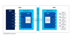 LVDS Tunneling Protocol and Interface (LTPI) IP block diagram
