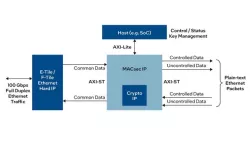 MACsec Intel® FPGA IP block diagram