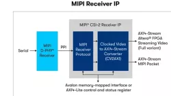MIPI D-PHY IP block diagram