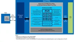 Multichannel DMA Intel FPGA IP for PCI Express* block diagram