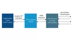Intel® Arria® 10 and Intel® Cyclone® 10 PCIe Hard IP block diagram