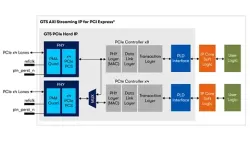 GTS PCIe Hard IP block diagram