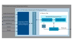 L/H-Tile PCIe Hard IP block diagram
