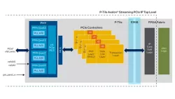 P-Tile PCIe* Hard IP block diagram