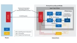 Intel® Precision Time Protocol Servo (Intel® PTP Servo) FPGA IP block diagram