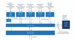 RapidIO Intel® FPGA IP block diagram