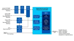 Intel® Stratix® 10 FPGA H-Tile Hard IP for Ethernet Intel® FPGA IP Core block diagram