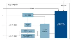 Symmetric Cryptographic Intel® FPGA IP block diagram