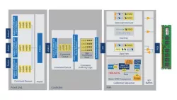 High-Performance Memory Controller II SDRAM Intel® FPGA IP Core block diagram