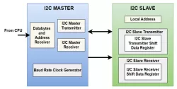 I2C Protocol block diagram