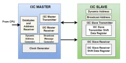 I3C - Function Controller block diagram