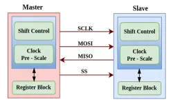 SPI Protocol block diagram