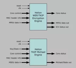 802.11i Wireless Security Cores block diagram