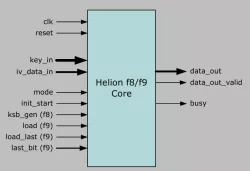 3GPP KASUMI f8 and f9 cores block diagram