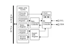 I²C to AHB Bridge block diagram