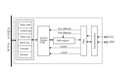 I²C Slave block diagram