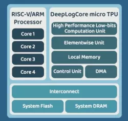 DeepLogCore block diagram