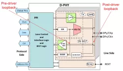 MXL-DPHY-DSI-TX+-SS-28FDSOI block diagram