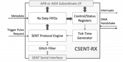 CSENT-RX block diagram