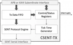 CSENT-TX block diagram