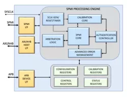 SPMI HOST & DEVICE IPs (CONFIGURABLE CONTROLLER CORES) block diagram