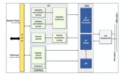 CAN 2.0 BUS CONTROLLER IP block diagram