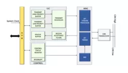 CAN FD LIGHT BUS CONTROLLER IP block diagram